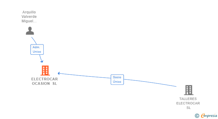 Vinculaciones societarias de ELECTROCAR OCASION SL