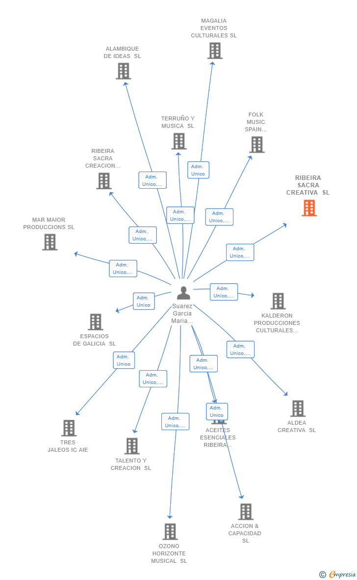 Vinculaciones societarias de RIBEIRA SACRA CREATIVA SL
