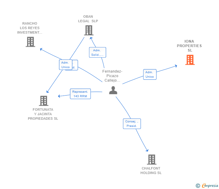 Vinculaciones societarias de IONA PROPERTIES SL