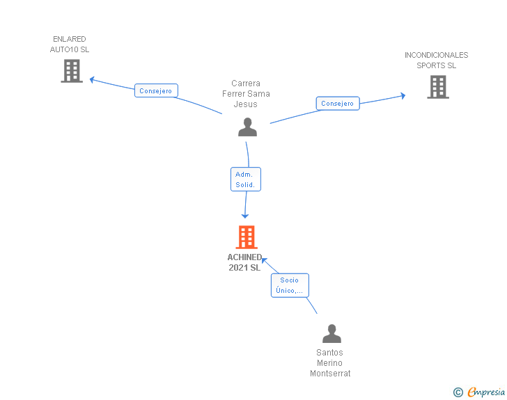 Vinculaciones societarias de ACHINED 2021 SL