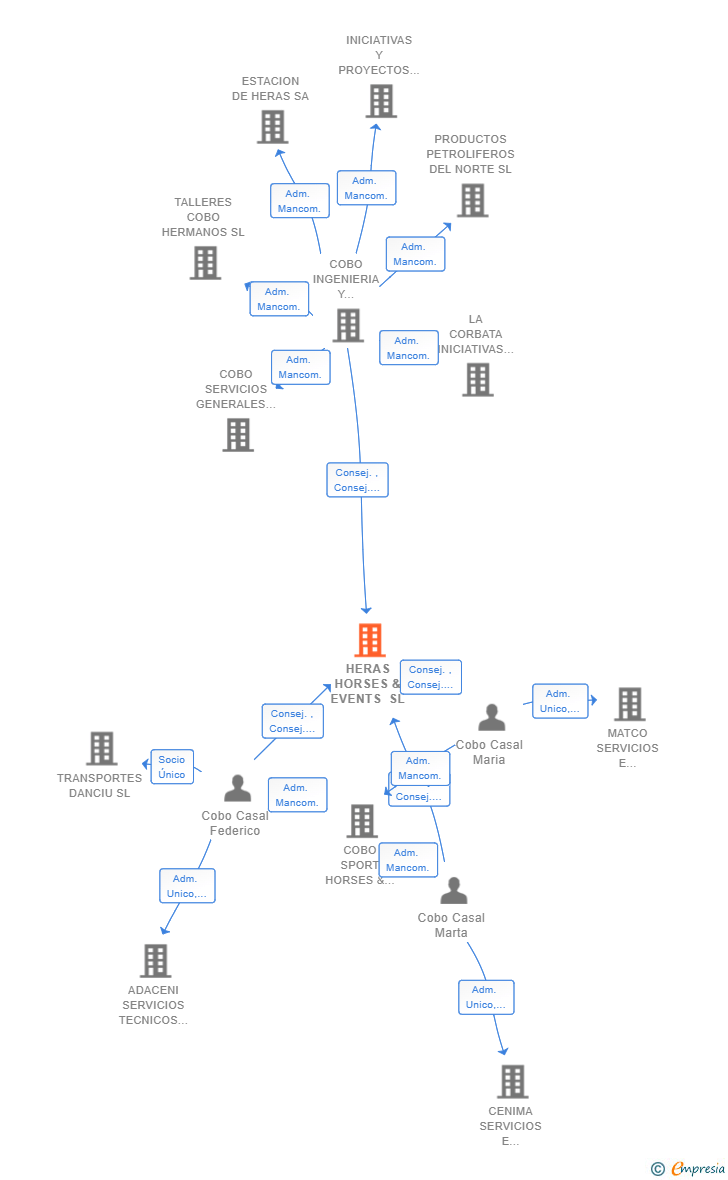 Vinculaciones societarias de HERAS HORSES & EVENTS SL