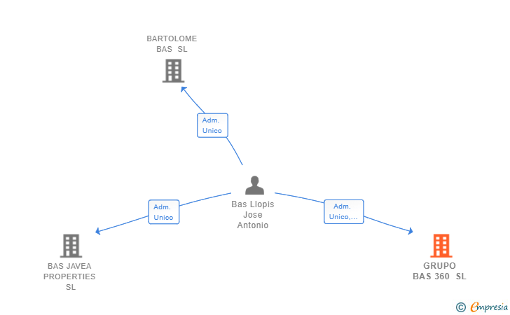 Vinculaciones societarias de GRUPO BAS 360 SL