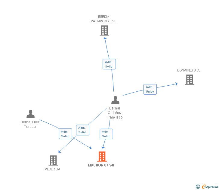 Vinculaciones societarias de MACAON 87 SA