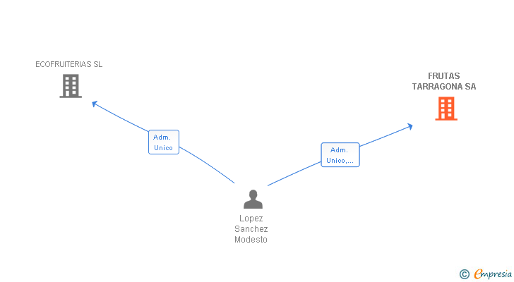 Vinculaciones societarias de FRUTAS TARRAGONA SA