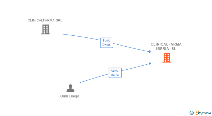 Vinculaciones societarias de CLINICALFARMA IBERIA SL