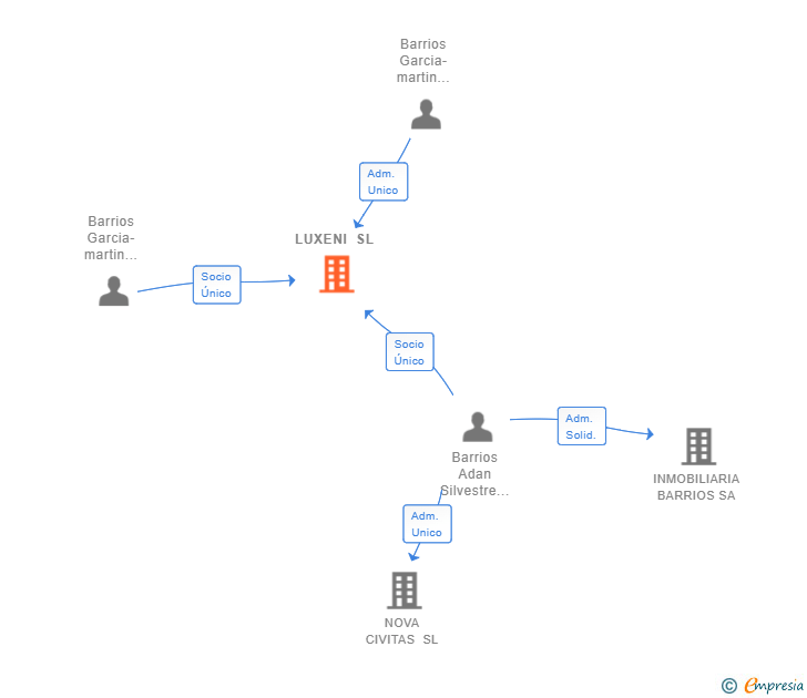 Vinculaciones societarias de LUXENI SL