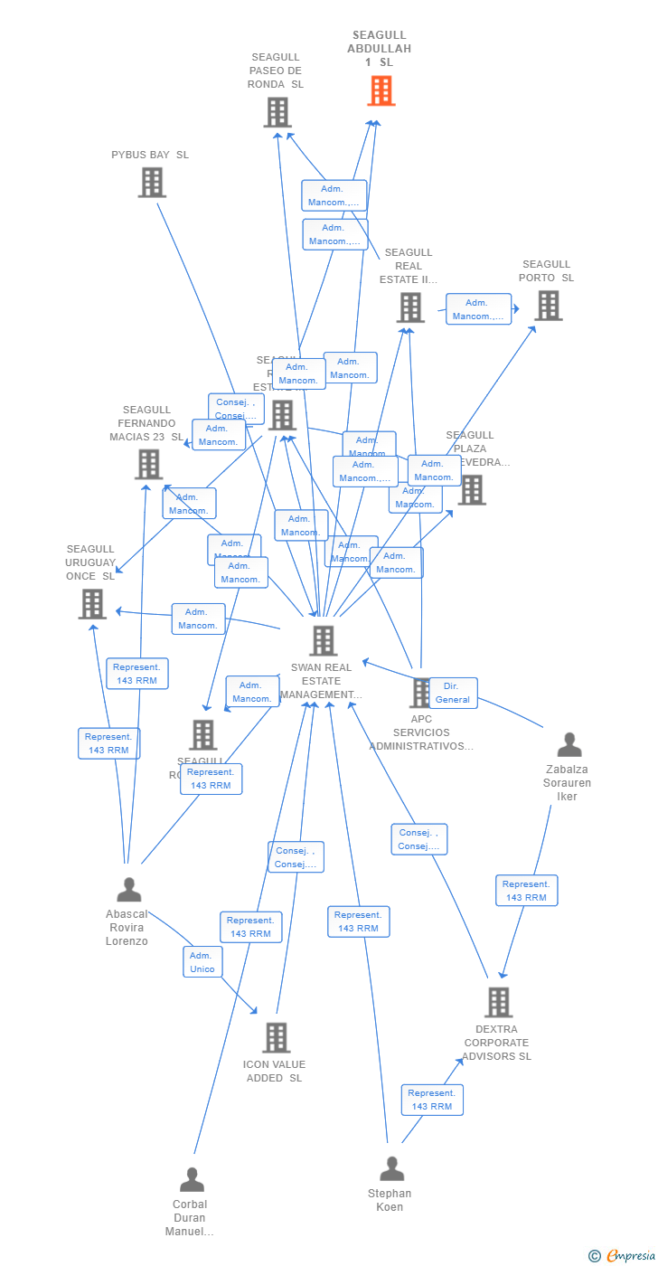 Vinculaciones societarias de SEAGULL ABDULLAH 1 SL