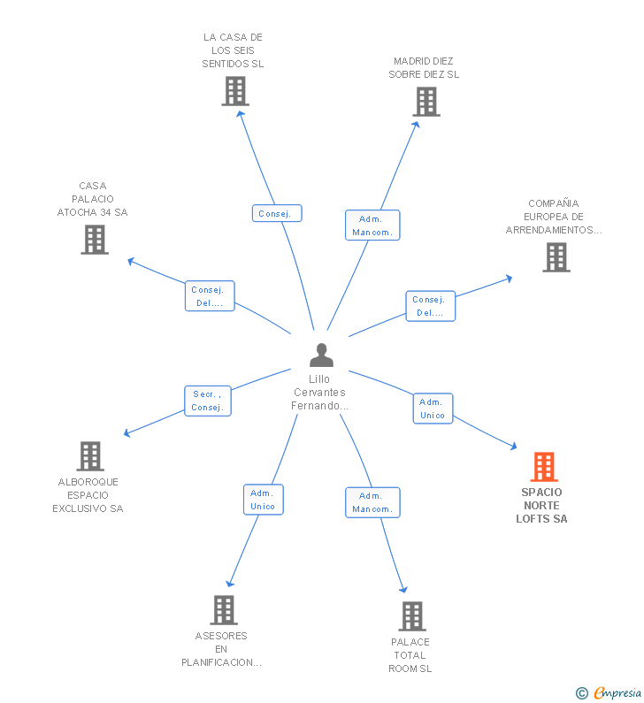Vinculaciones societarias de SPACIO NORTE LOFTS SA