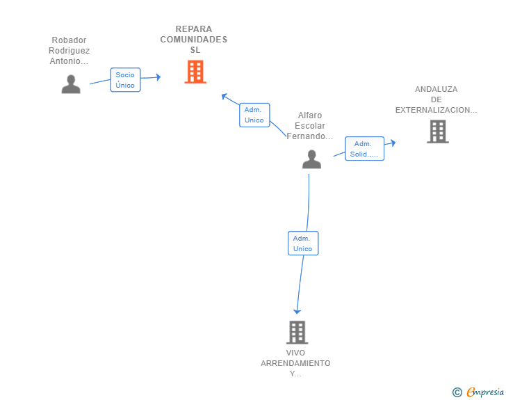 Vinculaciones societarias de REPARA COMUNIDADES SL