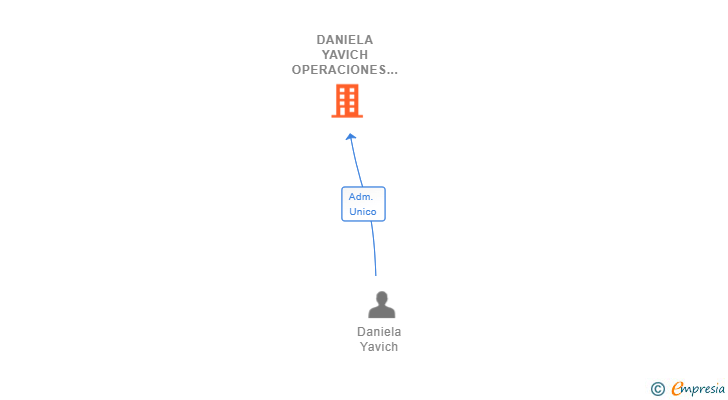 Vinculaciones societarias de DANIELA YAVICH OPERACIONES INMOBILIARIAS SL