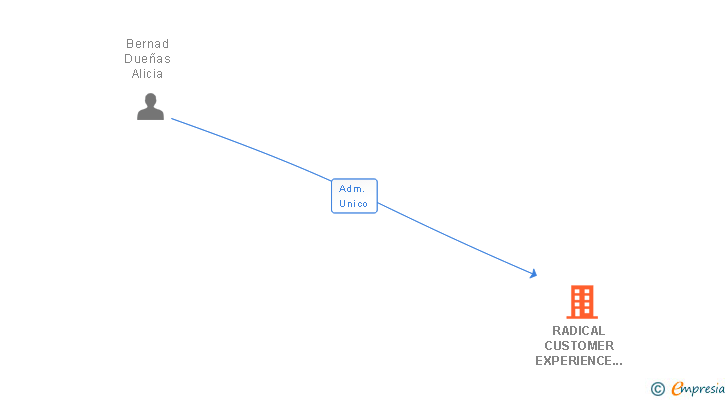 Vinculaciones societarias de RADICAL CUSTOMER EXPERIENCE SL