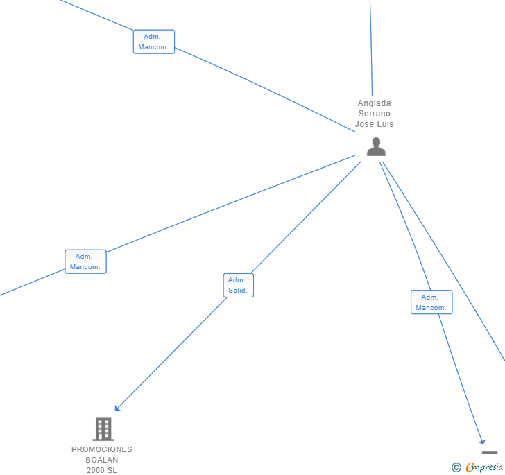 Vinculaciones societarias de EL ENCINAR DE ODON 2022 SL