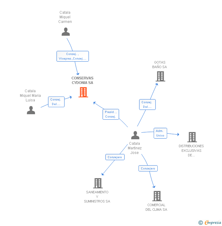 Vinculaciones societarias de CONSERVAS CYDONIA SA