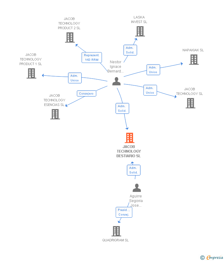 Vinculaciones societarias de JACOB TECHNOLOGY BESTIARIO SL