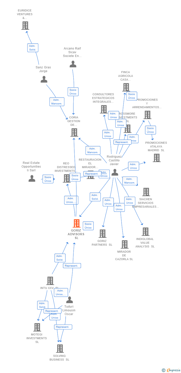 Vinculaciones societarias de GORIZ ADVISORS SL