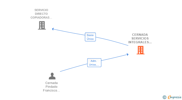 Vinculaciones societarias de CERNADA SERVICIOS INTEGRALES SL