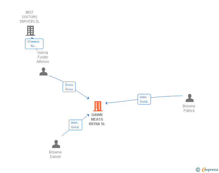 Vinculaciones societarias de DAWN MEATS IBERIA SL