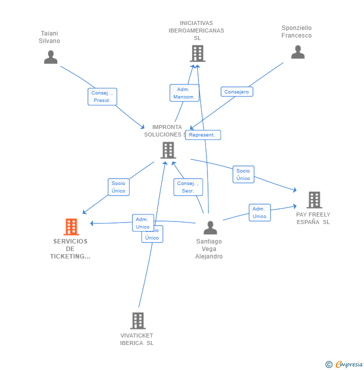 Vinculaciones societarias de SERVICIOS DE TICKETING INSTANTICKET SL (EXTINGUIDA)
