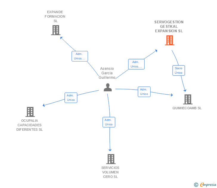 Vinculaciones societarias de SERVOGESTION GESTKAL EXPANSION SL