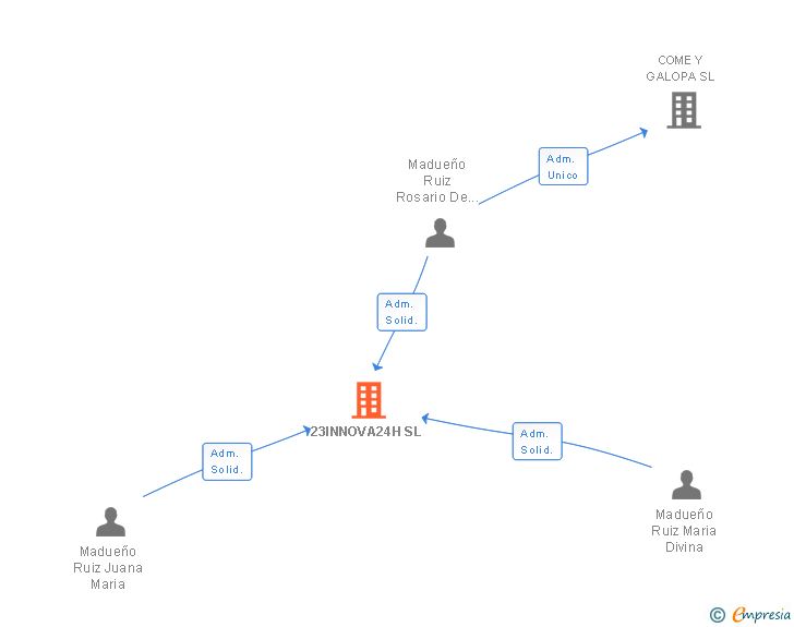 Vinculaciones societarias de 23INNOVA24H SL
