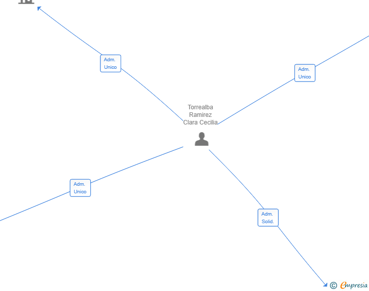 Vinculaciones societarias de EL CONDE 37 SL