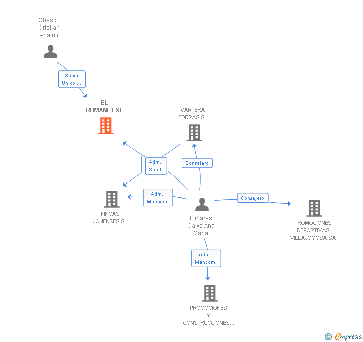 Vinculaciones societarias de EL RUMANET SL