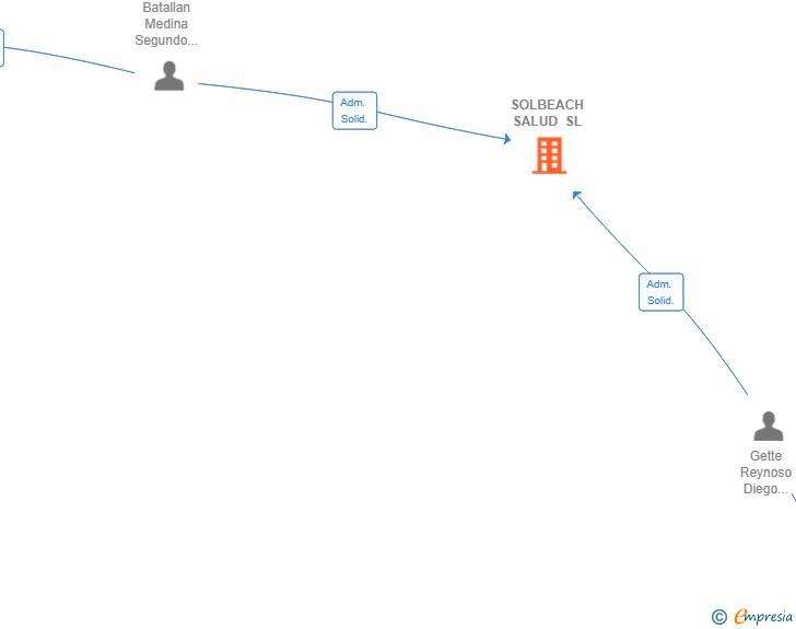 Vinculaciones societarias de SOLBEACH SALUD SL