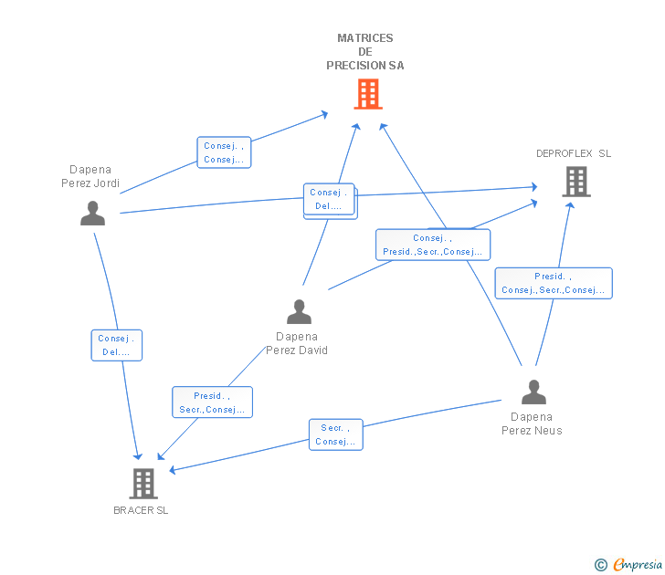 Vinculaciones societarias de MATRICES DE PRECISION SA