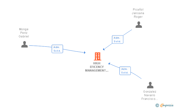 Vinculaciones societarias de HIGH EFICENCY MANAGEMENT SLL