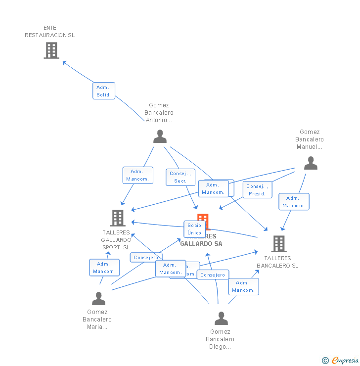 Vinculaciones societarias de TALLERES GALLARDO SA