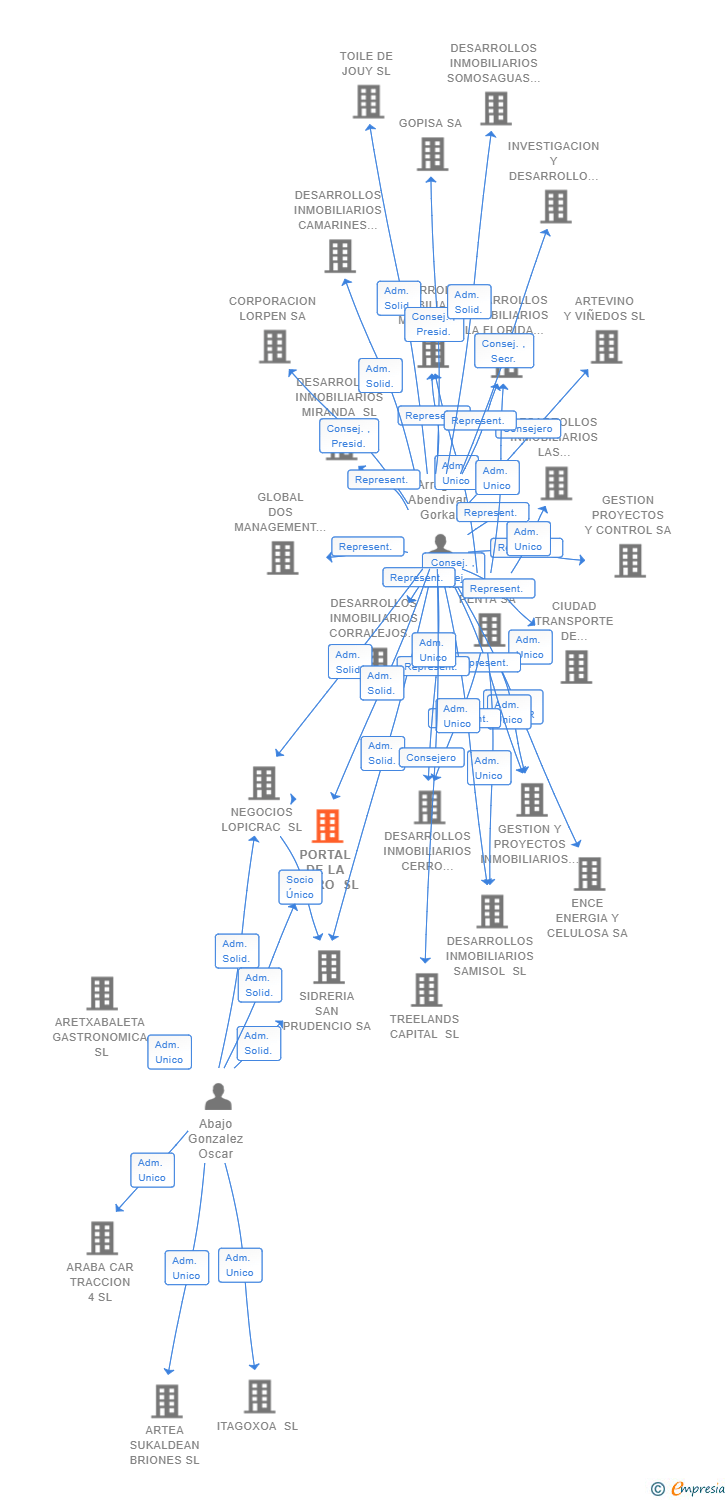 Vinculaciones societarias de PORTAL DE LA PATRO SL