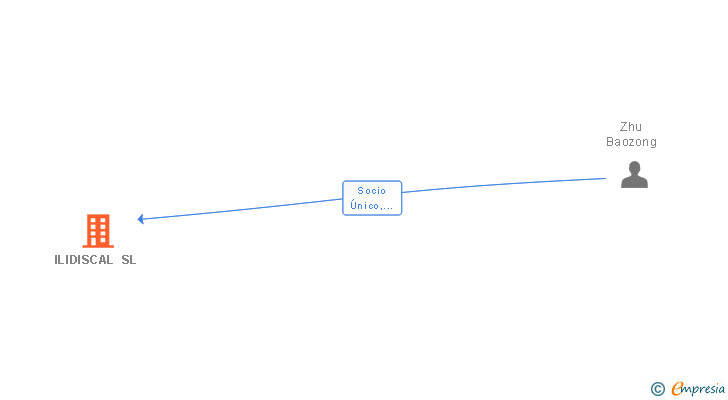 Vinculaciones societarias de ILIDISCAL SL