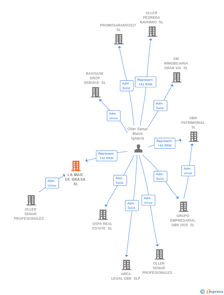 Vinculaciones societarias de LA MAR DE BRASA SL