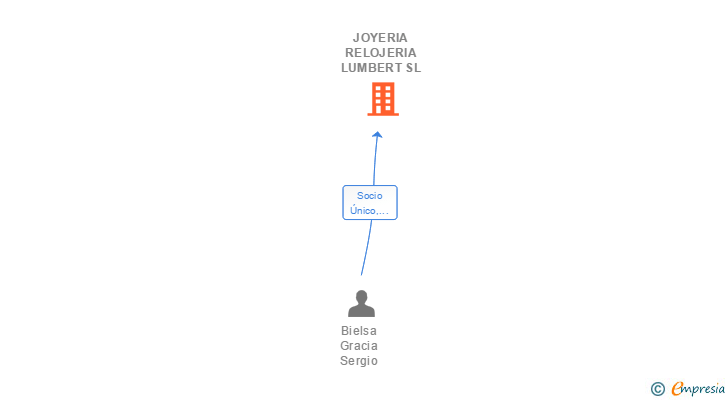 Vinculaciones societarias de JOYERIA RELOJERIA LUMBERT SL