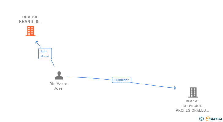 Vinculaciones societarias de BIBEBU BRAND SL