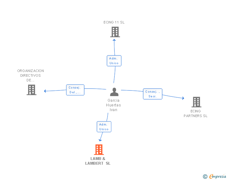 Vinculaciones societarias de LAMB & LAMBERT SL