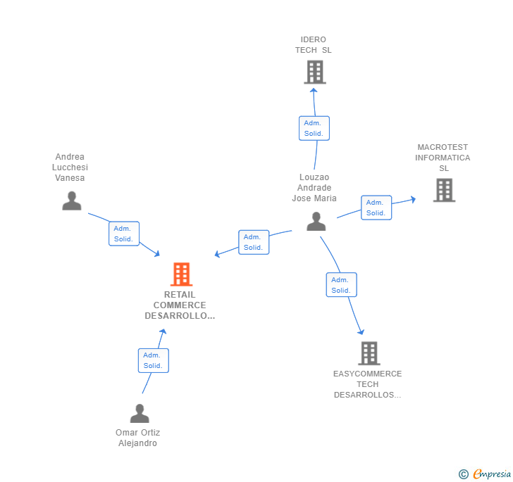 Vinculaciones societarias de RETAIL COMMERCE DESARROLLO INFORMATICO SL