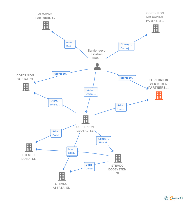 Vinculaciones societarias de COPERNION VENTURES PARTNERS SL