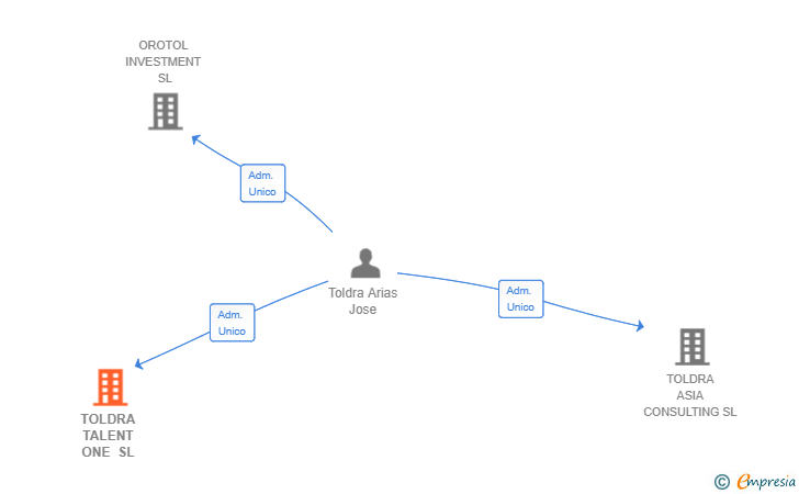 Vinculaciones societarias de TOLDRA TALENT ONE SL