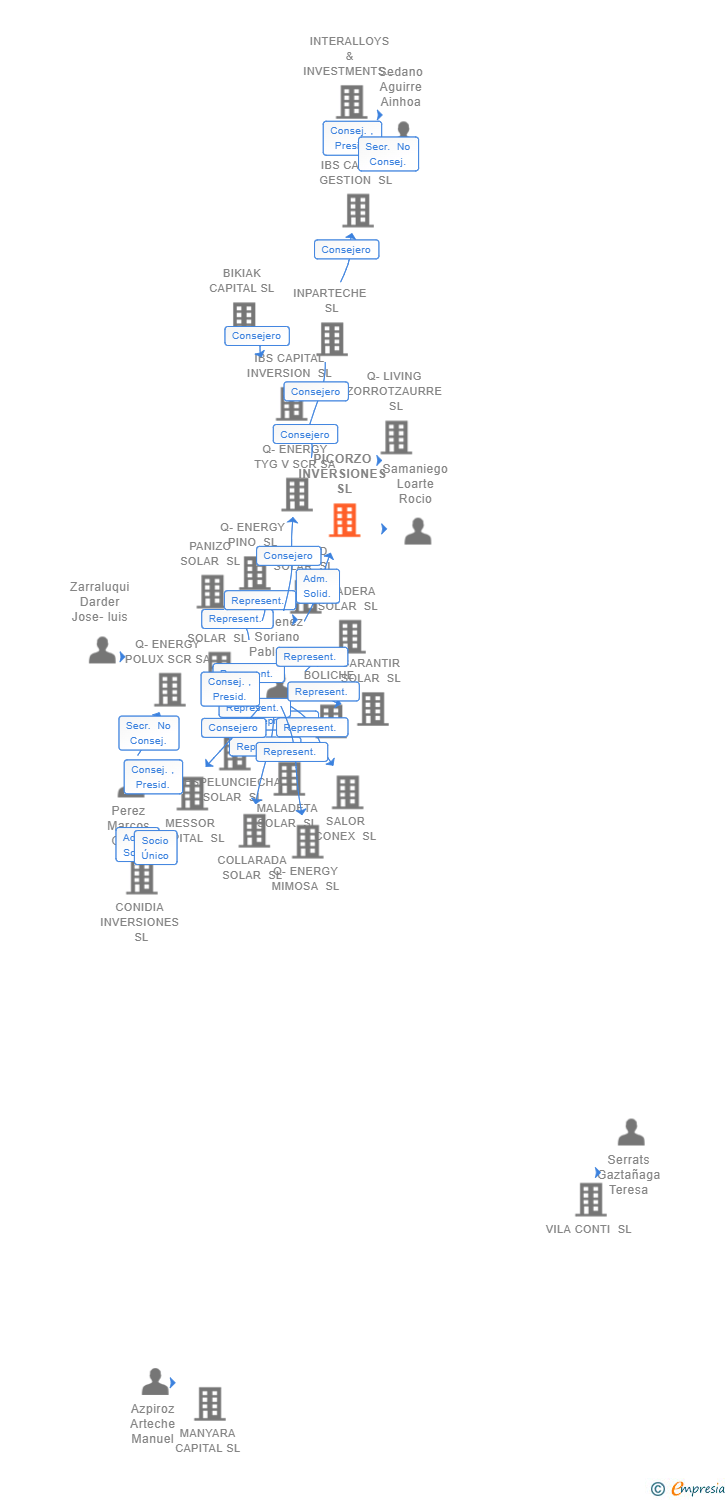 Vinculaciones societarias de PICORZO INVERSIONES SL