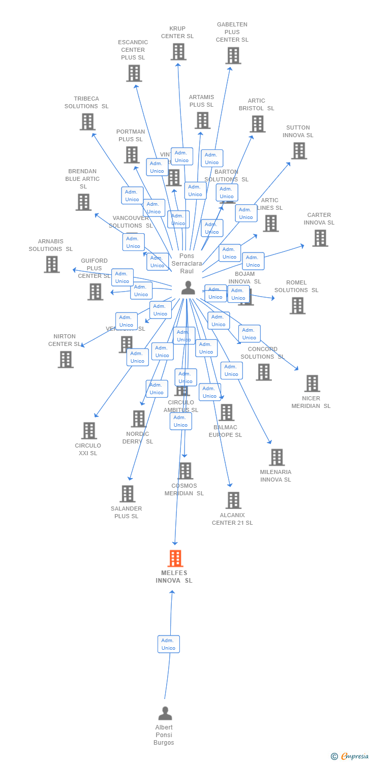 Vinculaciones societarias de MELFES INNOVA SL