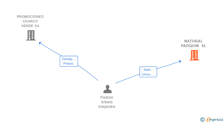 Vinculaciones societarias de NATURAL PADQUIN SL