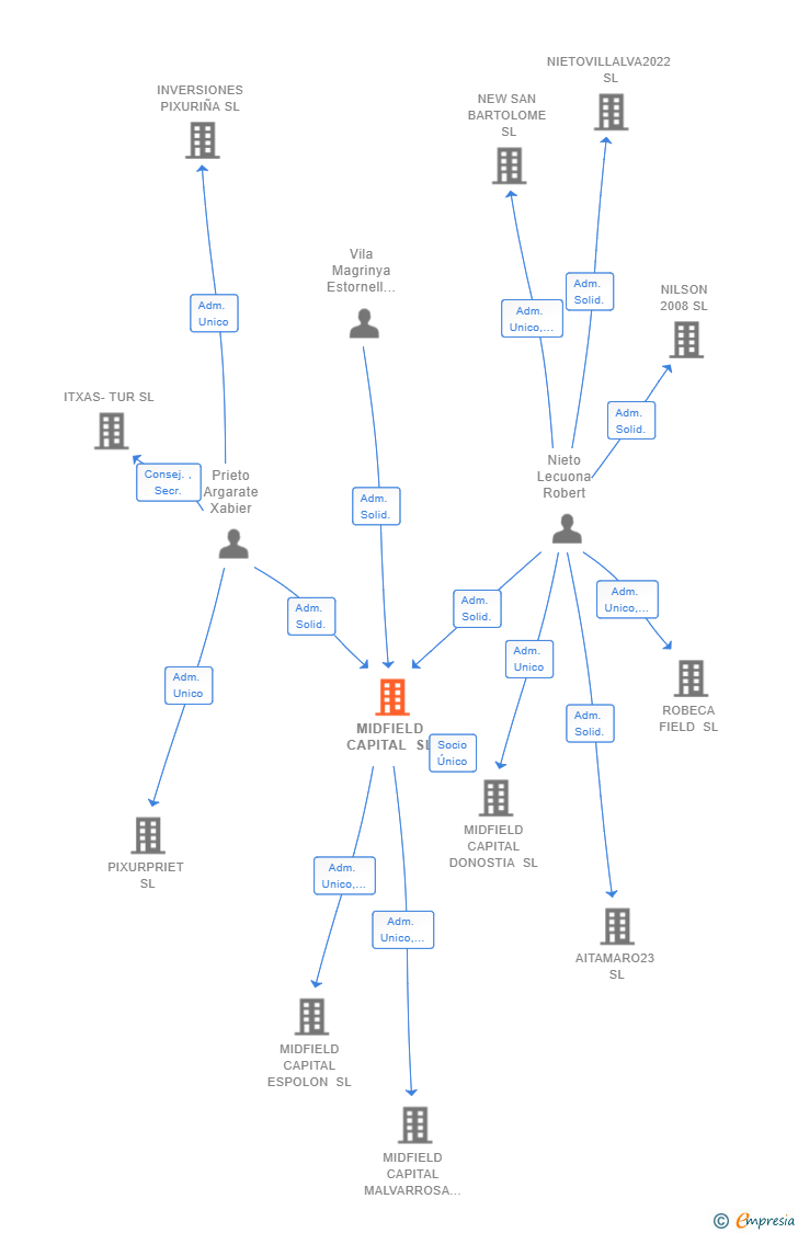 Vinculaciones societarias de MIDFIELD CAPITAL SL
