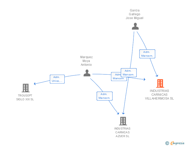 Vinculaciones societarias de INDUSTRIAS CARNICAS VILLAHERMOSA SL