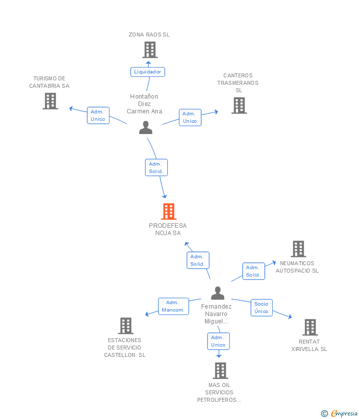 Vinculaciones societarias de PRODEFESA NOJA SA