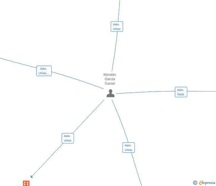 Vinculaciones societarias de RENTAL CLEAR SL