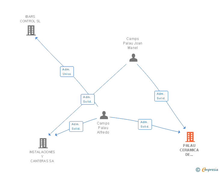 Vinculaciones societarias de PALAU CERAMICA DE ALPICAT SA