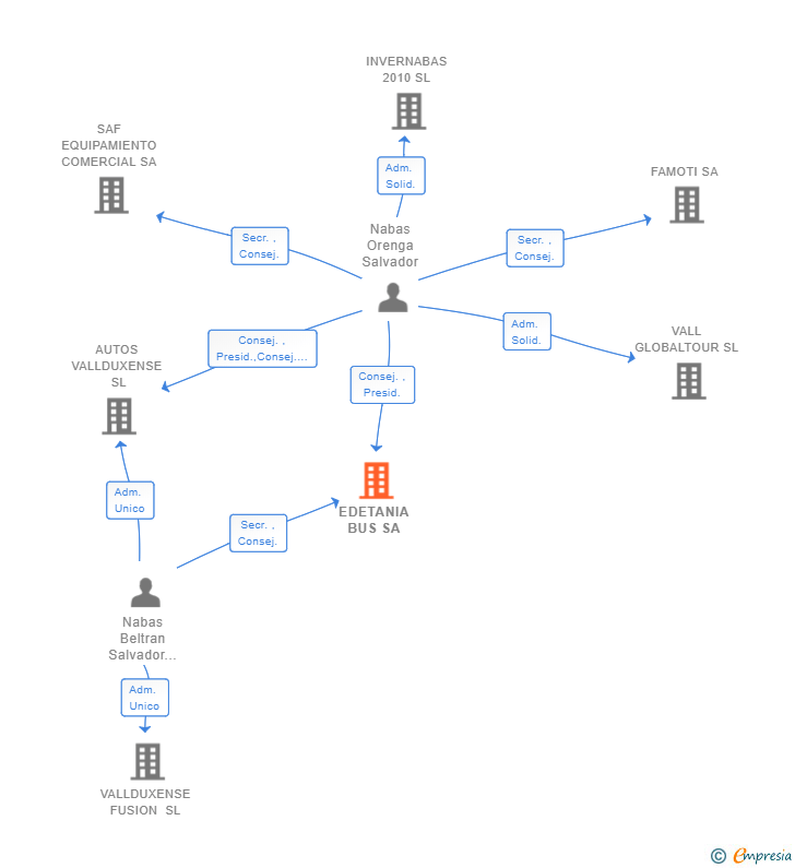 Vinculaciones societarias de EDETANIA BUS SA