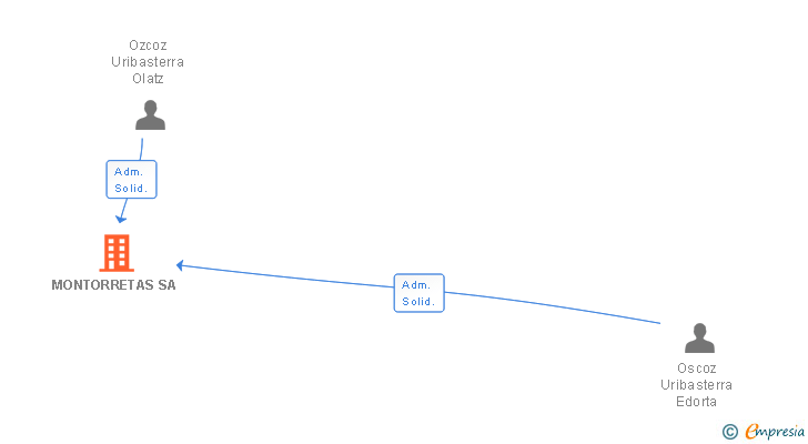 Vinculaciones societarias de MONTORRETAS SA
