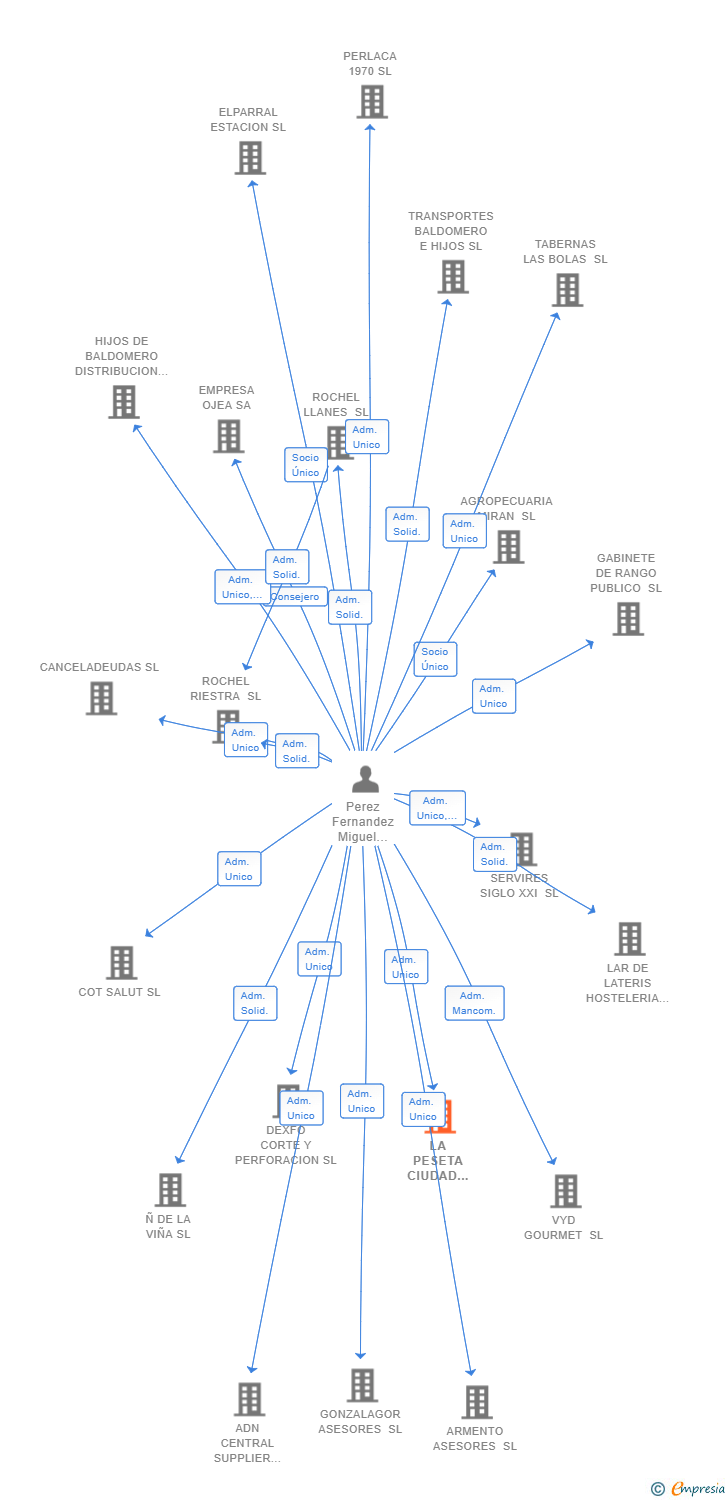 Vinculaciones societarias de LA PESETA CIUDAD REAL SL